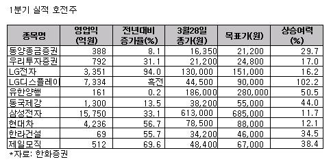 1Q 실적호전주 10選 - 한화證