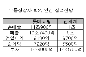 유통지존 뺏긴 롯데쇼핑 올핸 설욕?