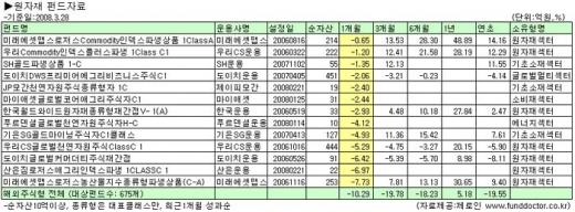 쌀값 오르는데…'쌀펀드' 왜 없나요?