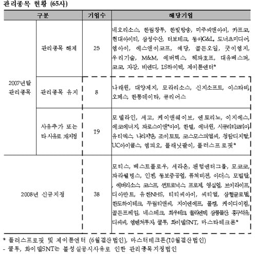 ▲ 4월 1일 증권선물거래소가 제공한 코스닥기업 관리종목 현황.