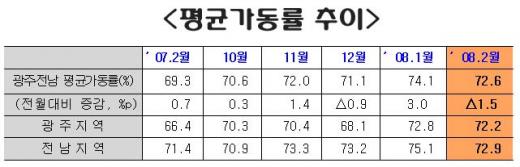 원자재 가격 급등, 中企 생산 차질 불러