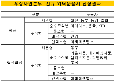 우정사업본부, 신규 위탁사 15곳 확정