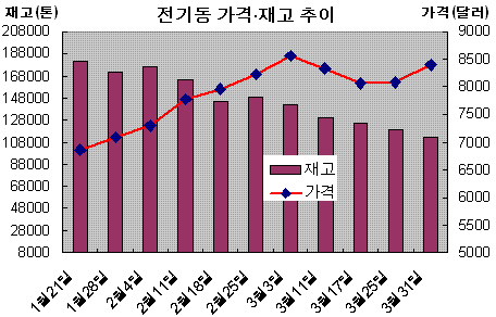 전기동 가격 '나홀로 상승' 뚜렷