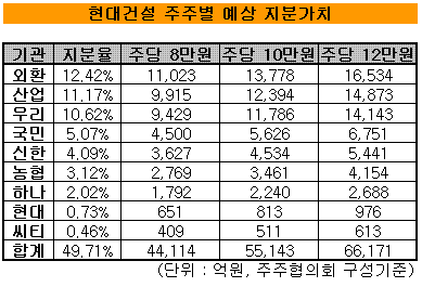 현대건설 매각 최대수혜자는 누구?