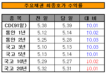 물가 고공행진에 '움찔'…금리 상승