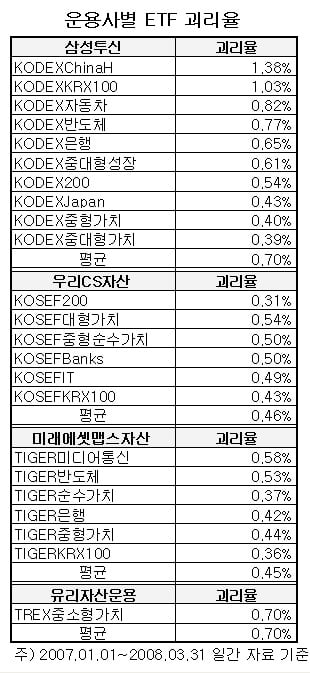 상장지수펀드, 투자자 프렌들리 운용사는?