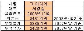 ▲TU미디어 기업현황