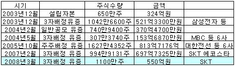 ▲TU미디어 증자 현황