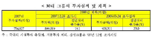 올해 30대그룹 투자, 전년비 23% 증가 전망