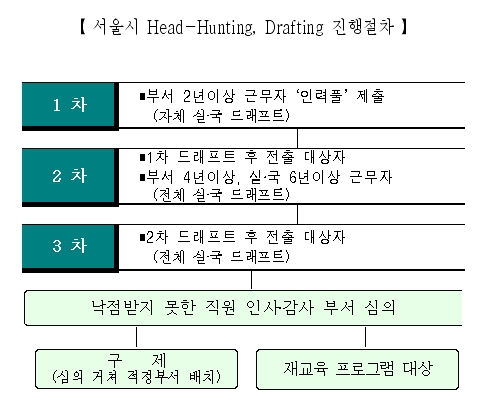 ↑ 서울시 '헤드헌팅 및 드래프트제' 진행 과정.