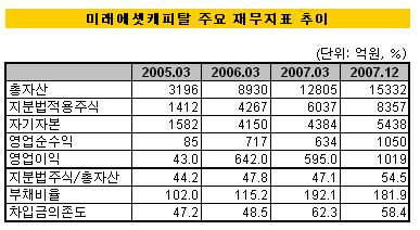 미래에셋, 지주사 피하려 역마진 선택?