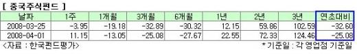 요동 큰 중국펀드, '환매시차'도 복병