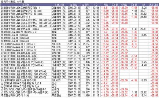 요동 큰 중국펀드, '환매시차'도 복병