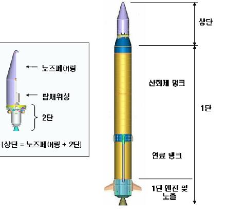 소형위성발사체 상단부 국내기술로 개발