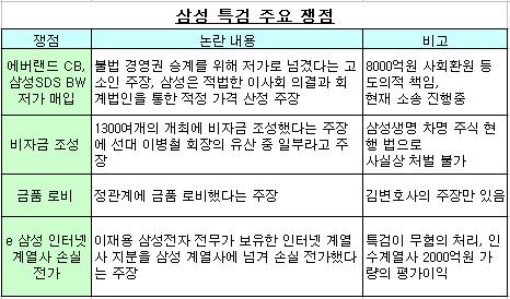 삼성특검 4대 쟁점, 주장은 많은데…