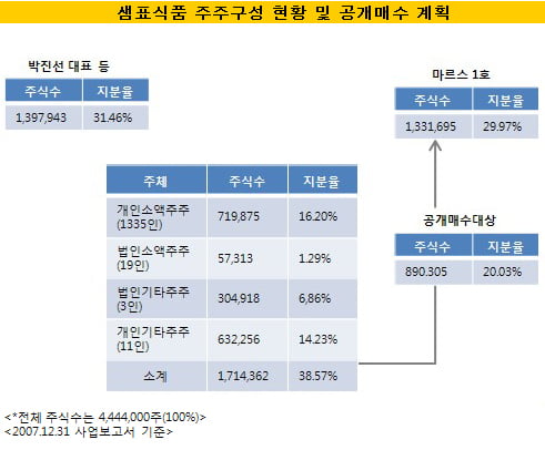 마르스1호, 샘표식품 M&A 성공할까?