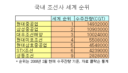 조선업계, 대우조선은 판도변화 '뇌관'