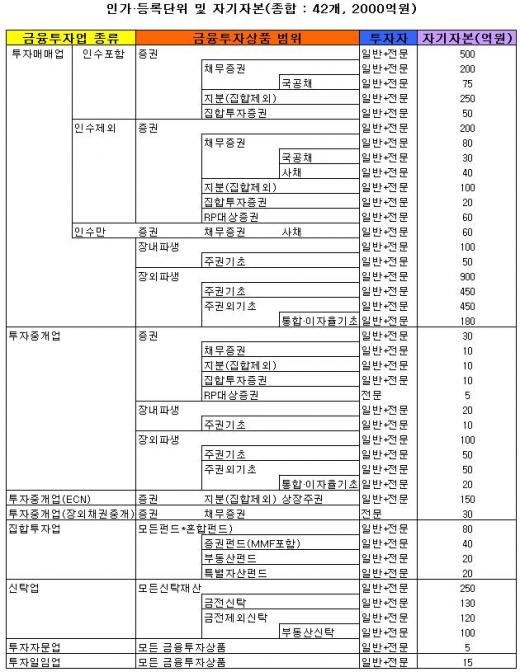 금융투자업, 진입장벽↓ 퇴출요건↑