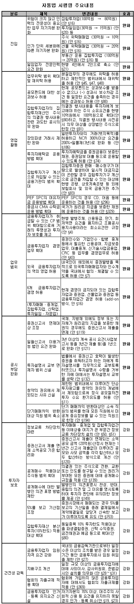 [표]자통법 시행령 주요 내용