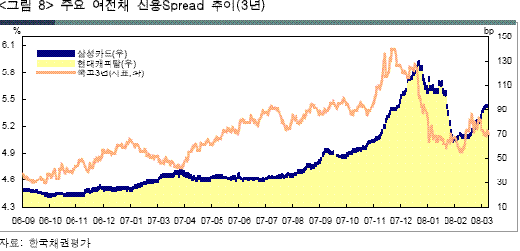 은행채 발행 증가에 스프레드 '확대'