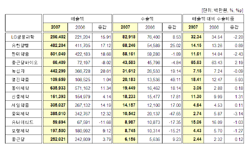 LG생과, 제약사중 작년 수출 최고