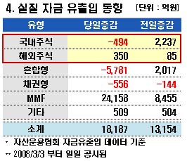 주식펀드, 증시 반등하자 자금유입 '멈칫'