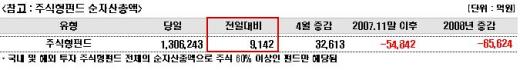 주식펀드, 증시 반등하자 자금유입 '멈칫'