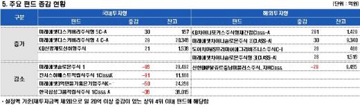 주식펀드, 증시 반등하자 자금유입 '멈칫'