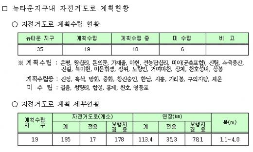 ↑ 뉴타운지구내 자전거도로망 설치계획.