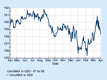 JP, Carry Max Index(USD) 