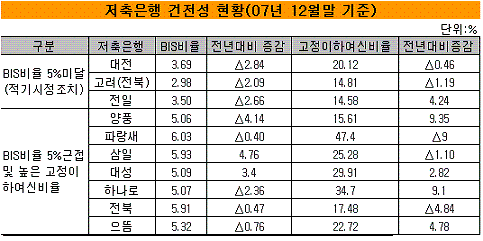 부실저축銀 매물 등장 '초읽기'