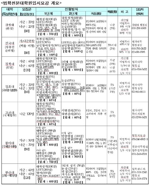 [표] 25개 로스쿨 입시요강