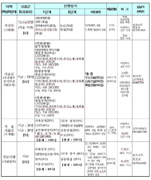 [표] 25개 로스쿨 입시요강