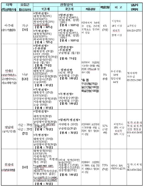 [표] 25개 로스쿨 입시요강