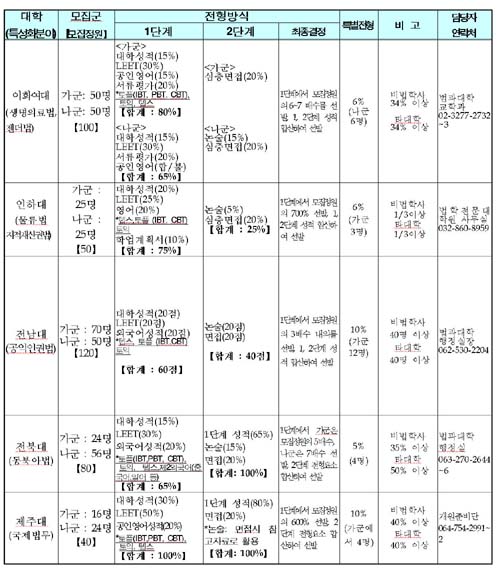 [표] 25개 로스쿨 입시요강