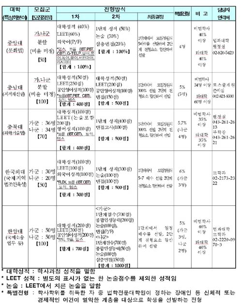 [표] 25개 로스쿨 입시요강