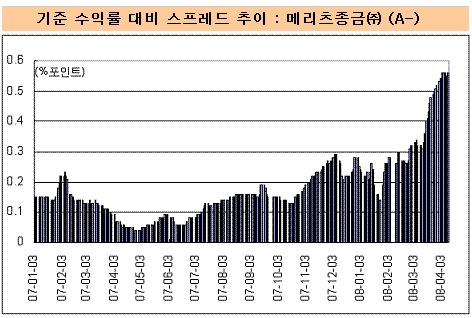 ↑자료:한국채권평가