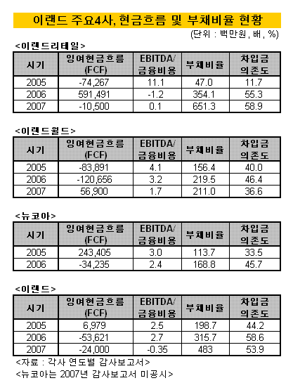 ↑이랜드리테일의 2006년 재무지표는 합병후 감사보고서 기준으로 합병전 손익 제외