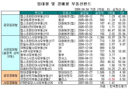 부동산도 펀드로 투자한다