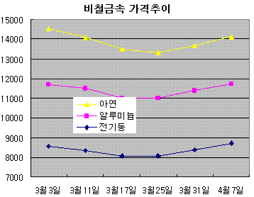 전기동 2주 연속 급등