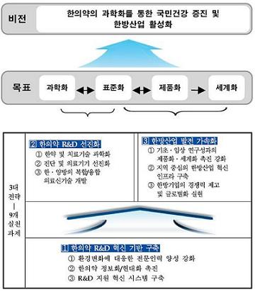 '한방 세계화' 10년간 5396억 투자