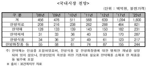 '한방 세계화' 10년간 5396억 투자