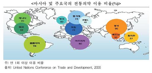 한방종주국이라고? 한국점유율 고작 2.6%