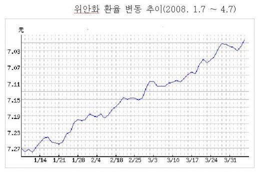 코트라, 中위안화 강세 내수비중 높여야