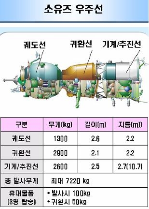 소유즈 우주선, 발사에서 귀환까지