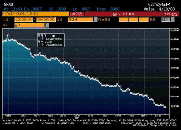 ▲ 홍콩달러화에 대한 중국 위안화(위안/홍콩)<br>
환율 추이(2007년10월8일~2008년4월8일)