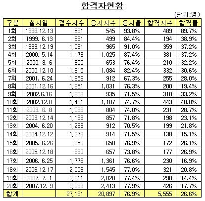 펀드매니저 되기 힘드네… 합격률 20% 안돼