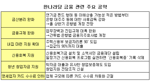 한나라 승리, 금산분리 완화 속도낼 듯