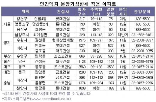 분양가 싼 민간아파트 1만3000가구 나온다