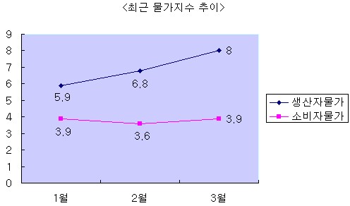 '거침없는' 물가에 '움츠러드는' 경제